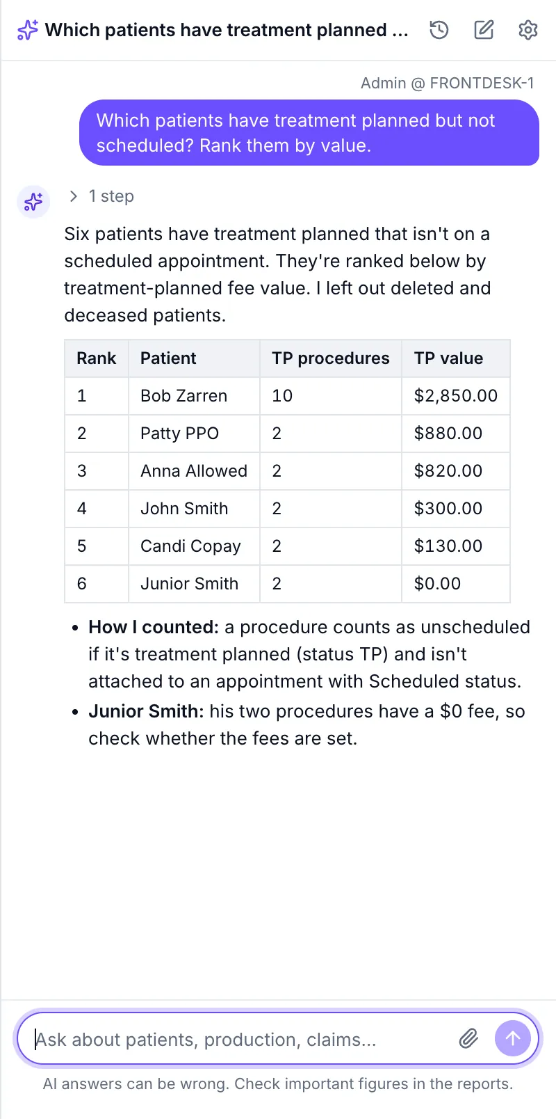 The Carelinq Assistant answering “Which patients have treatment planned but not scheduled?” with a table of six patients ranked by treatment-plan value.